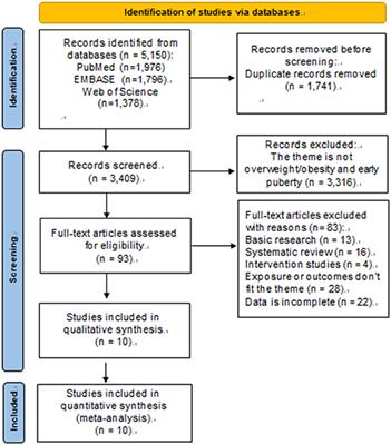 Overweight/Obesity in Childhood and the Risk of Early Puberty: A Systematic Review and Meta-Analysis